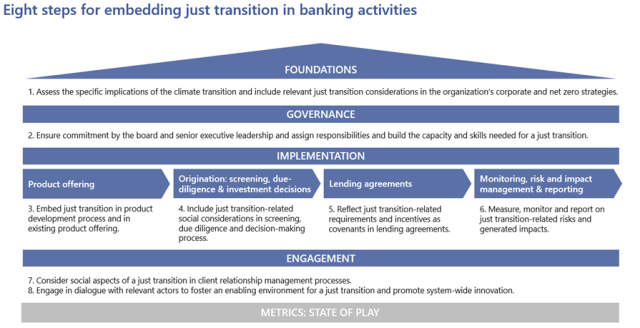 Financing the Just Transition: A How-to Guide | Steward Redqueen